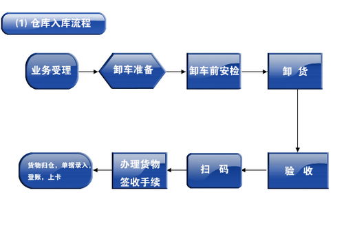 倉(cāng)儲(chǔ)服務(wù)